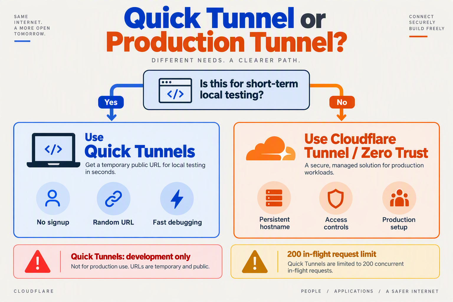 Create a decision-tree infographic titled Quick Tunnel or Production Tunnel?