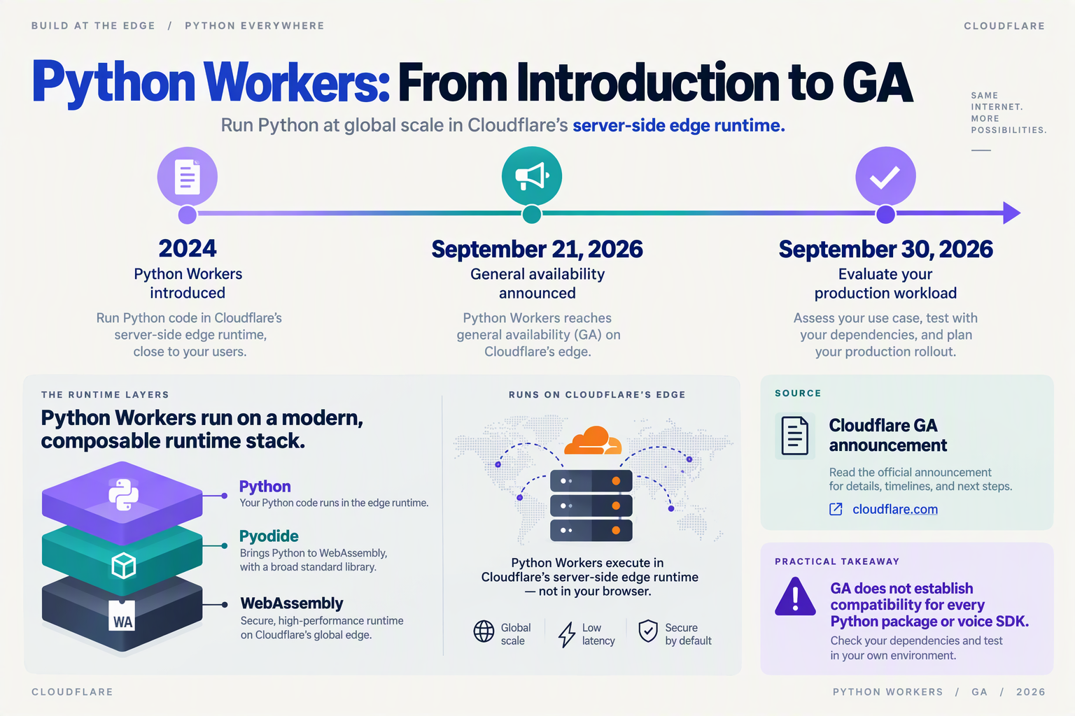 Illustrate a three-stop horizontal timeline titled Python Workers: From Introduction to GA with a restrained violet, teal,