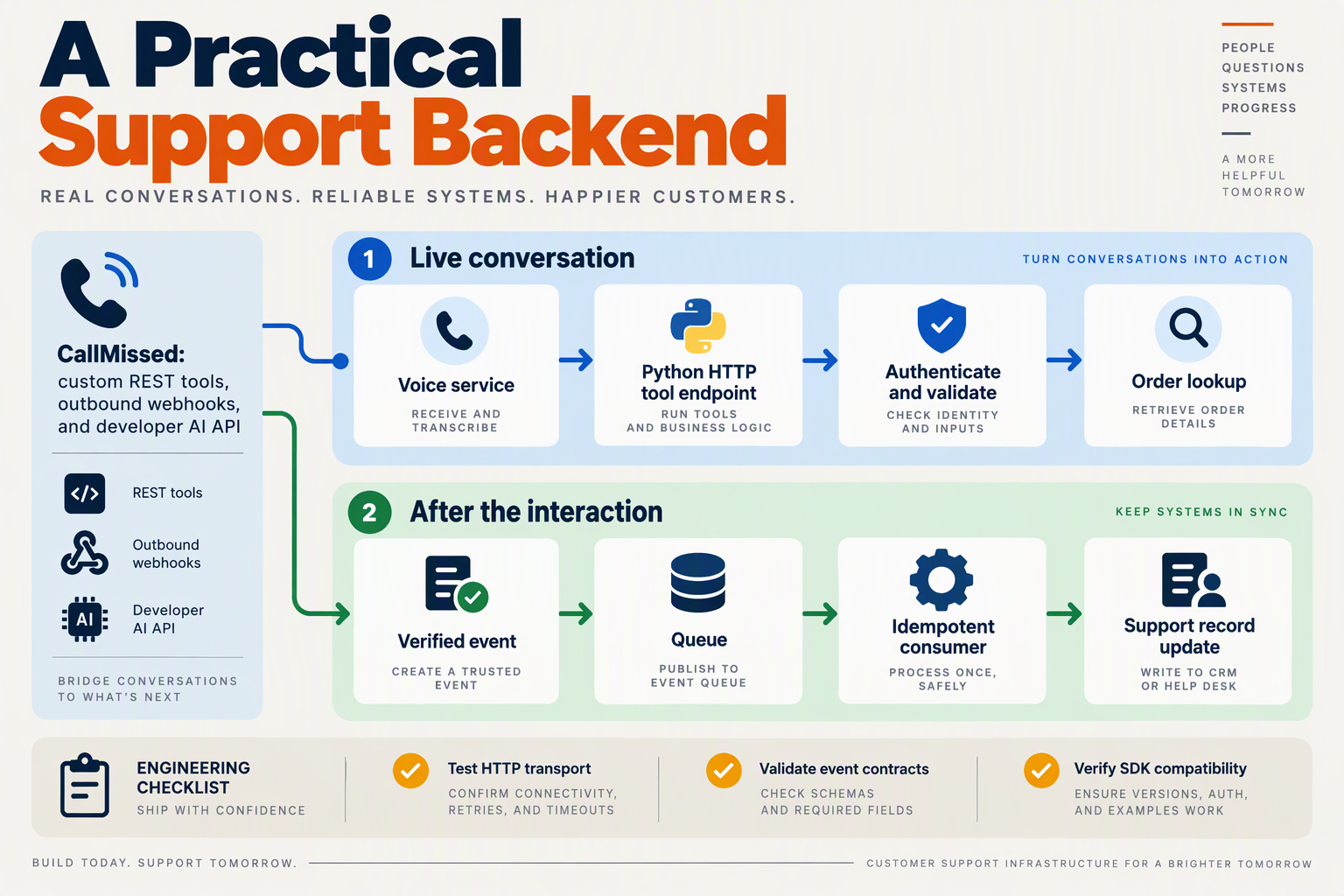Create a two-lane implementation diagram titled A Practical Support Backend using navy, mint, and amber on a clean ivory