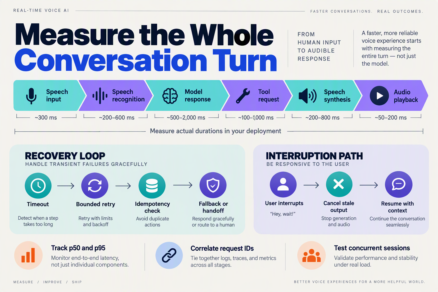 Build a diagnostic infographic titled Measure the Whole Conversation Turn with a horizontal waterfall-style sequence of