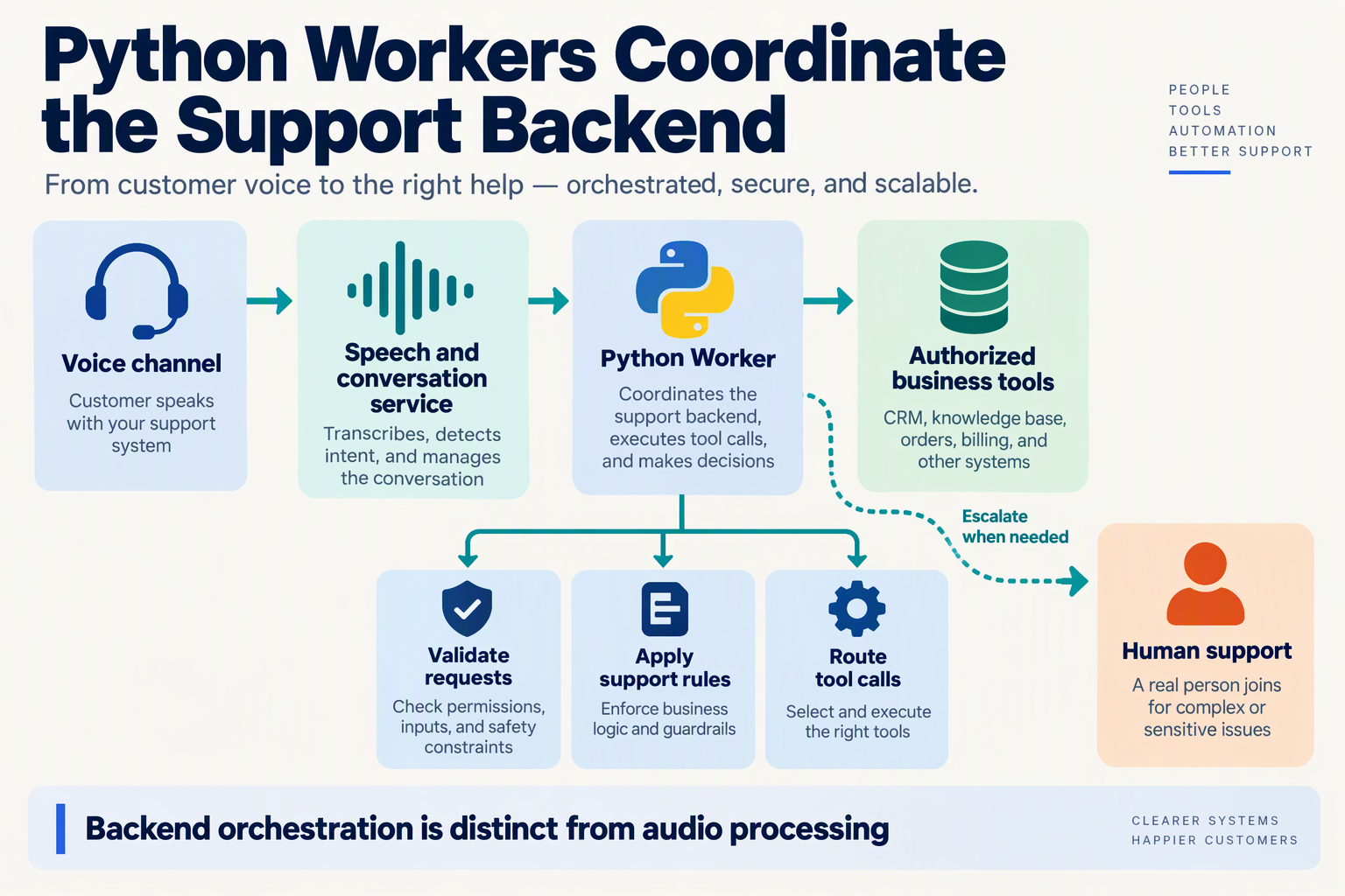 Create a clear left-to-right architecture infographic titled Python Workers Coordinate the Support Backend on a warm white