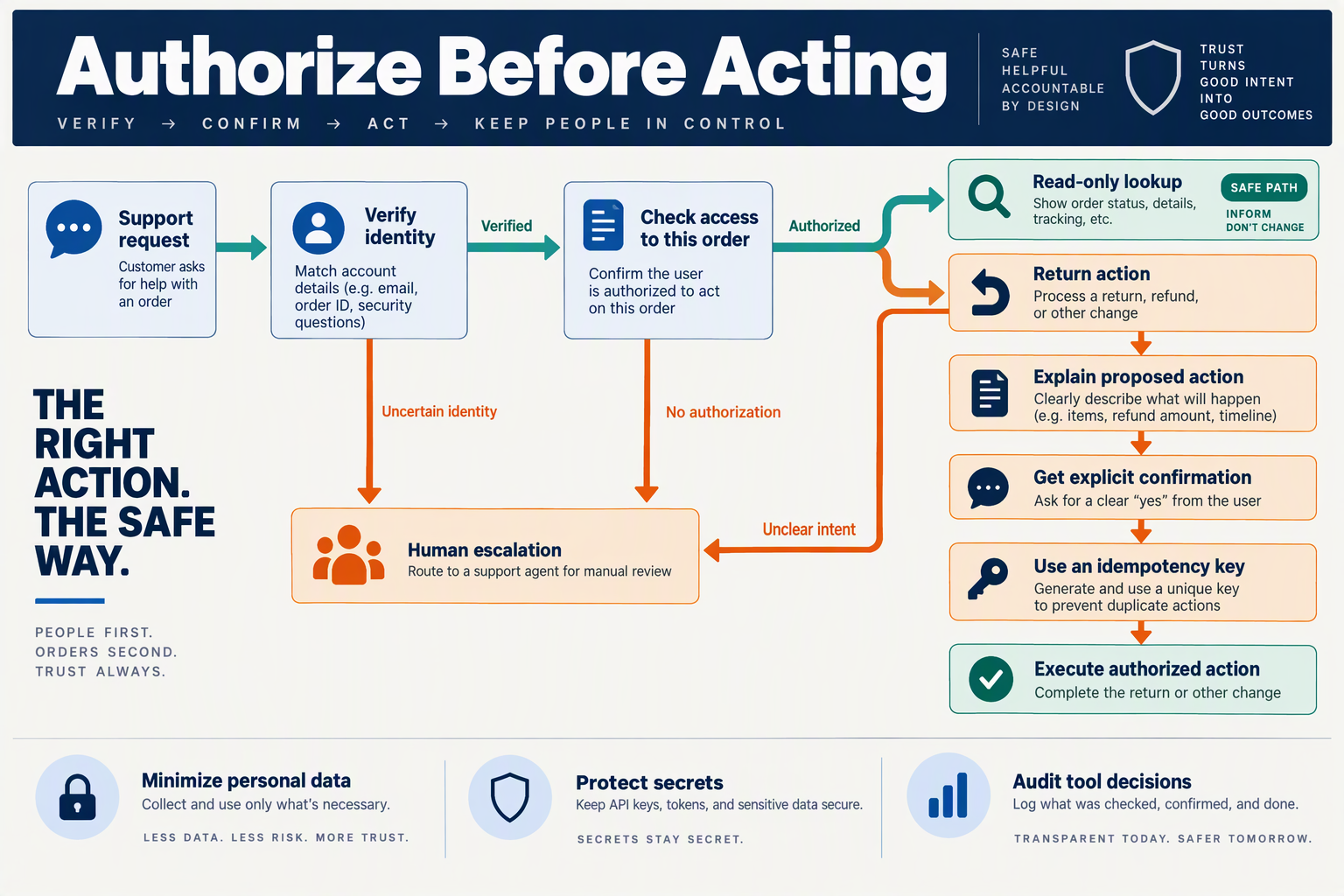 Draw a branching decision-tree infographic titled Authorize Before Acting with a dark navy header, white background, teal