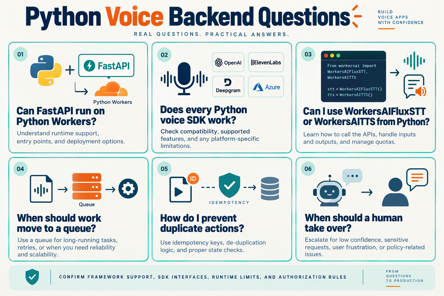 Design a six-card FAQ infographic titled Python Voice Backend Questions arranged in two balanced rows of three cards on a