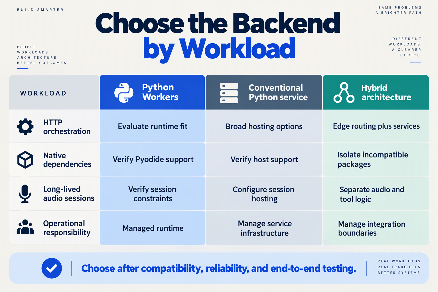 Create a three-column decision matrix titled Choose the Backend by Workload with headers Python Workers, Conventional Python