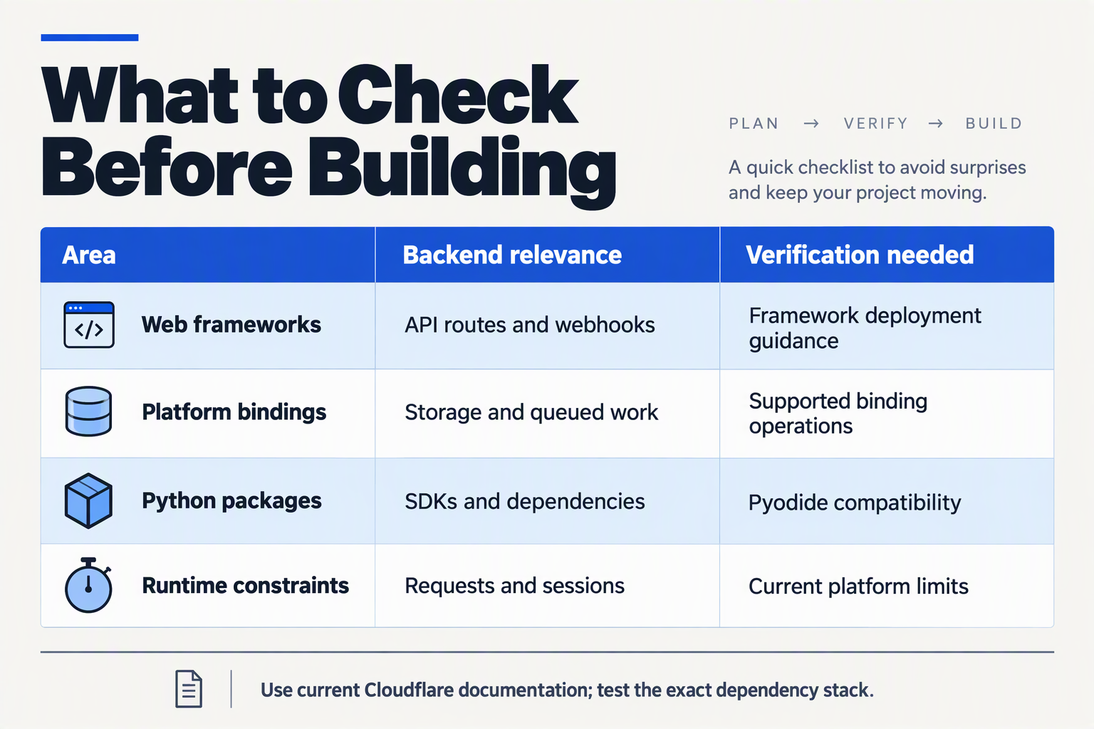 Design an editorial comparison-table infographic titled What to Check Before Building with three columns labeled Area,
