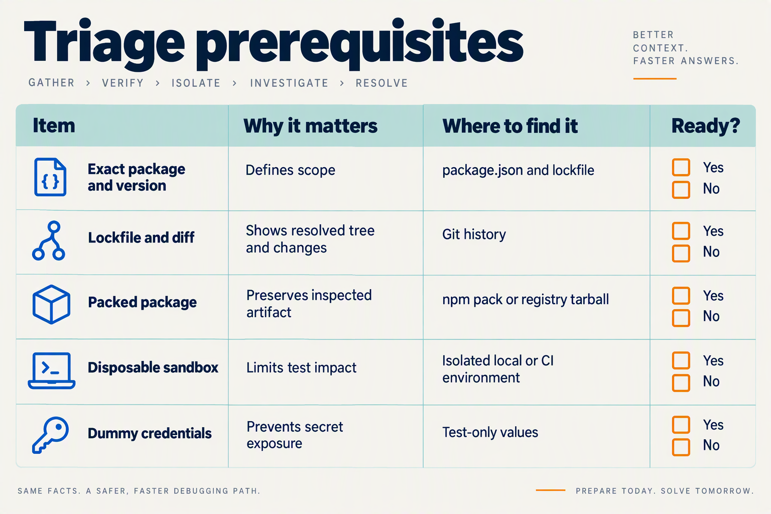 Design a clean four-column setup infographic titled Triage prerequisites with column headings Item, Why it matters, Where to