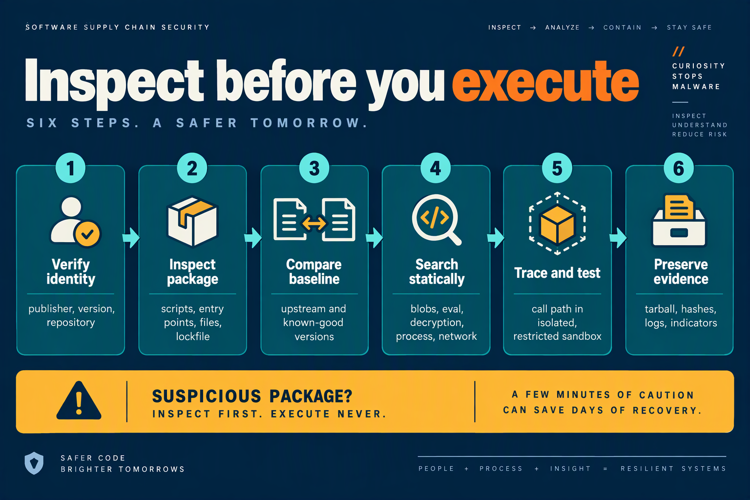 Create a six-stage horizontal defensive triage infographic titled Inspect before you execute