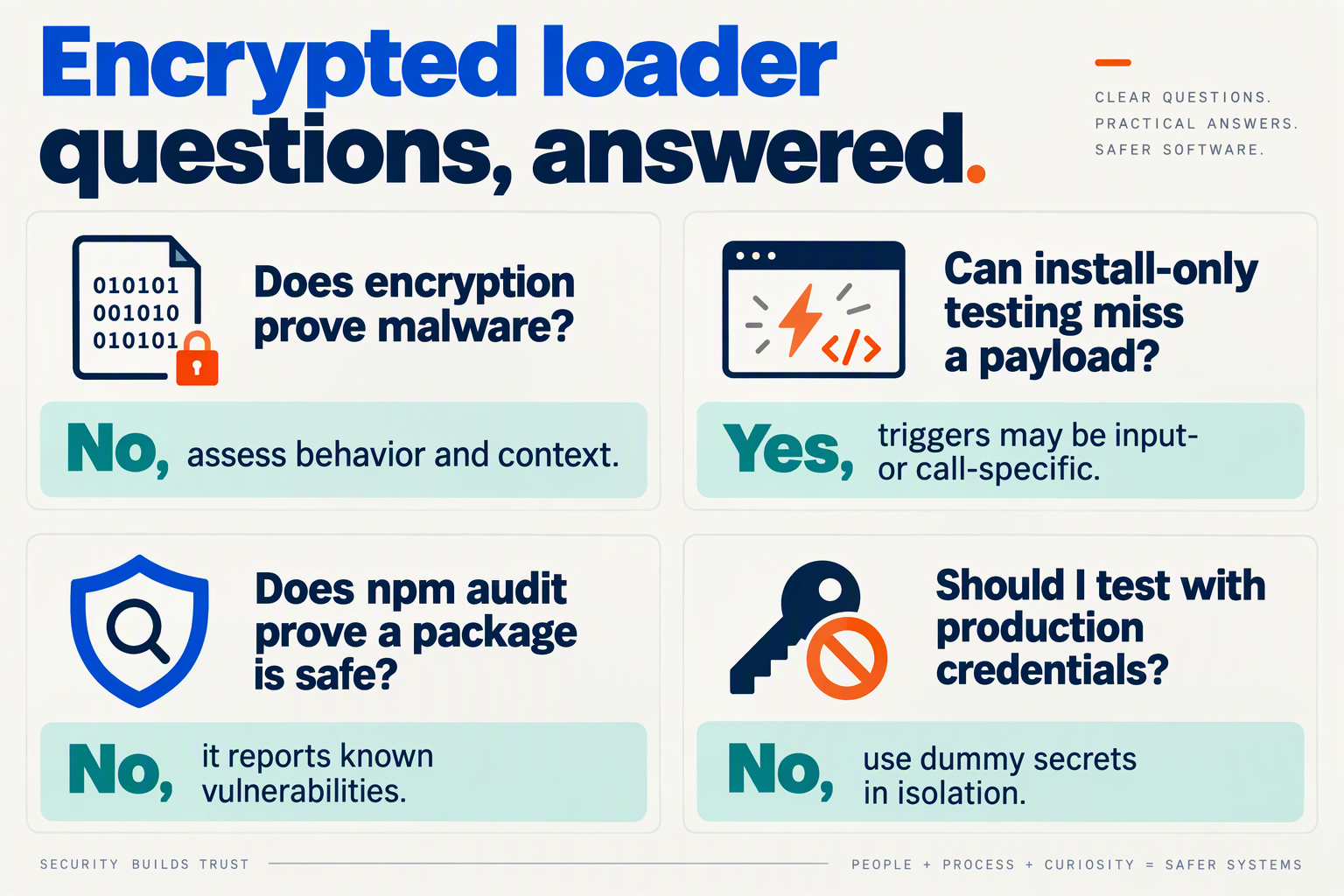 Design a four-card FAQ infographic titled Encrypted loader questions, answered