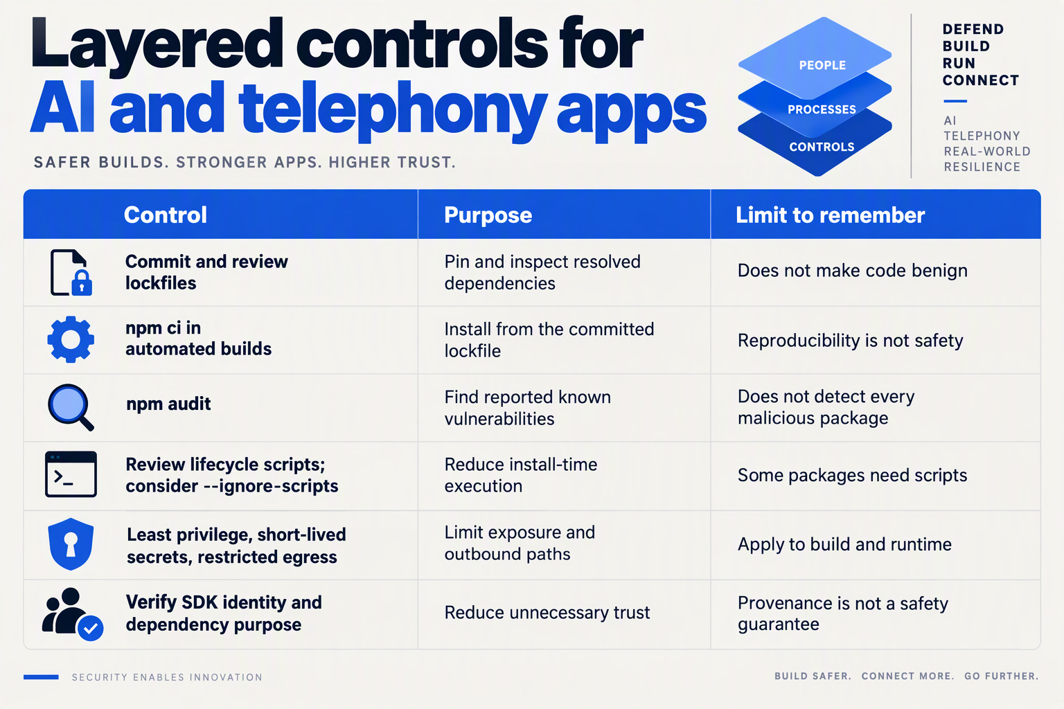 Build a practical security-controls matrix titled Layered controls for AI and telephony apps with columns Control, Purpose,
