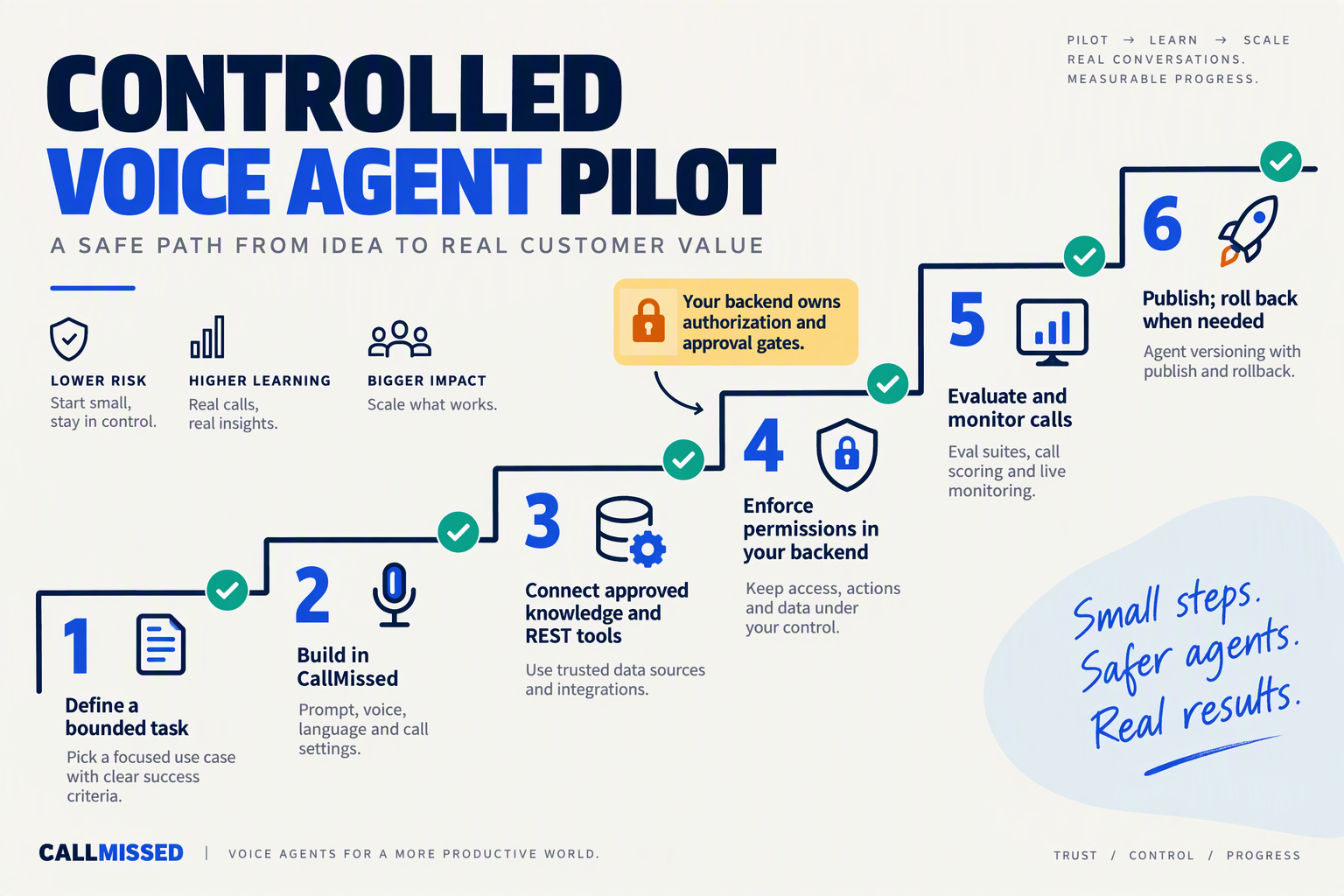 Create a six-step staircase infographic titled CONTROLLED VOICE AGENT PILOT