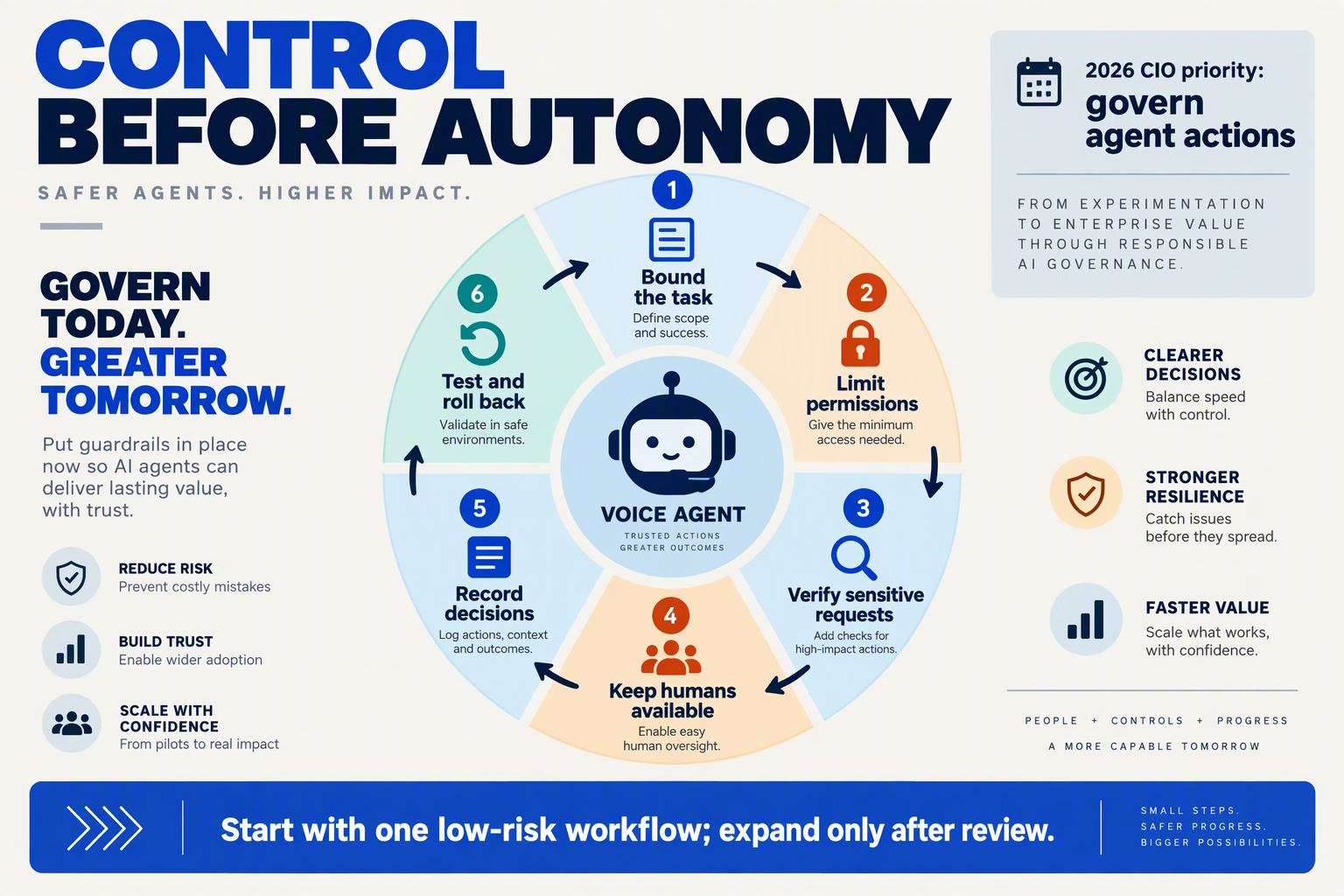 Create an executive-summary infographic titled CONTROL BEFORE AUTONOMY