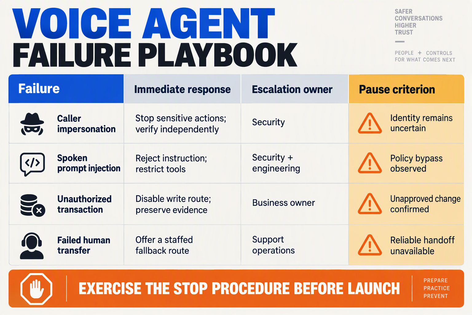 Design an incident-playbook table titled VOICE AGENT FAILURE PLAYBOOK with columns Failure, Immediate response, Escalation