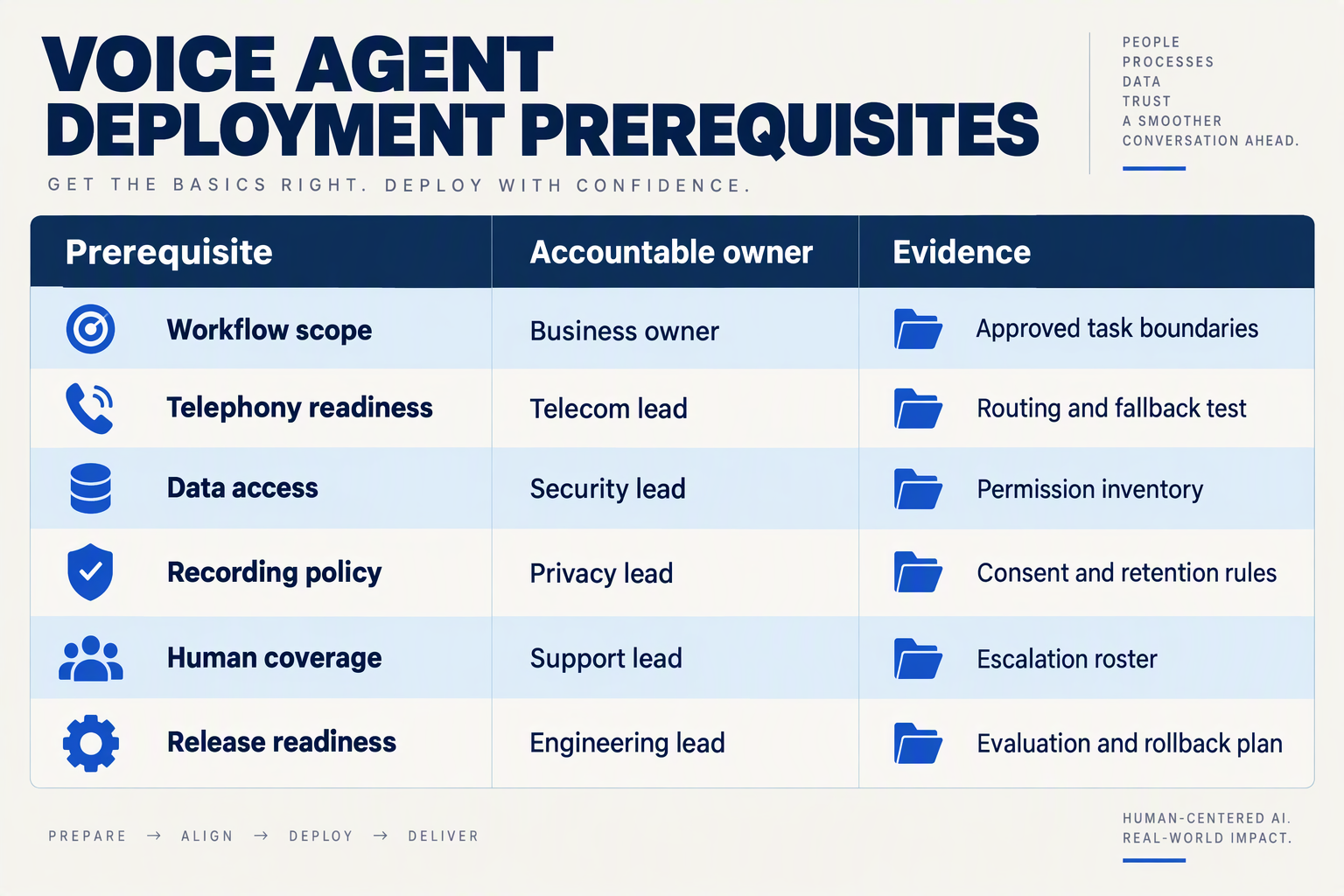 Design a readiness-table infographic titled VOICE AGENT DEPLOYMENT PREREQUISITES with three columns labelled Prerequisite,