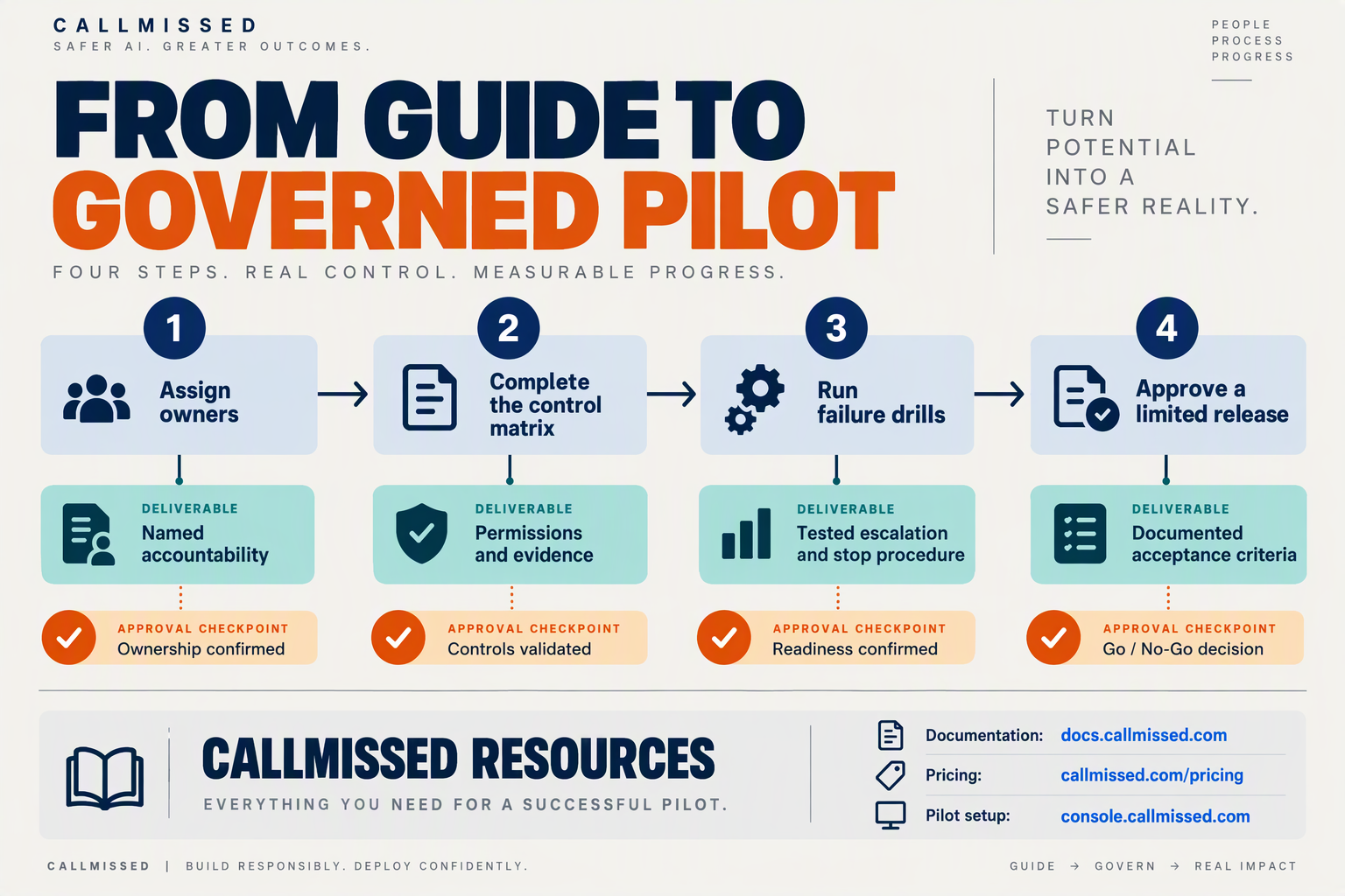 Create an action-roadmap infographic titled FROM GUIDE TO GOVERNED PILOT with four horizontal milestones labelled Assign