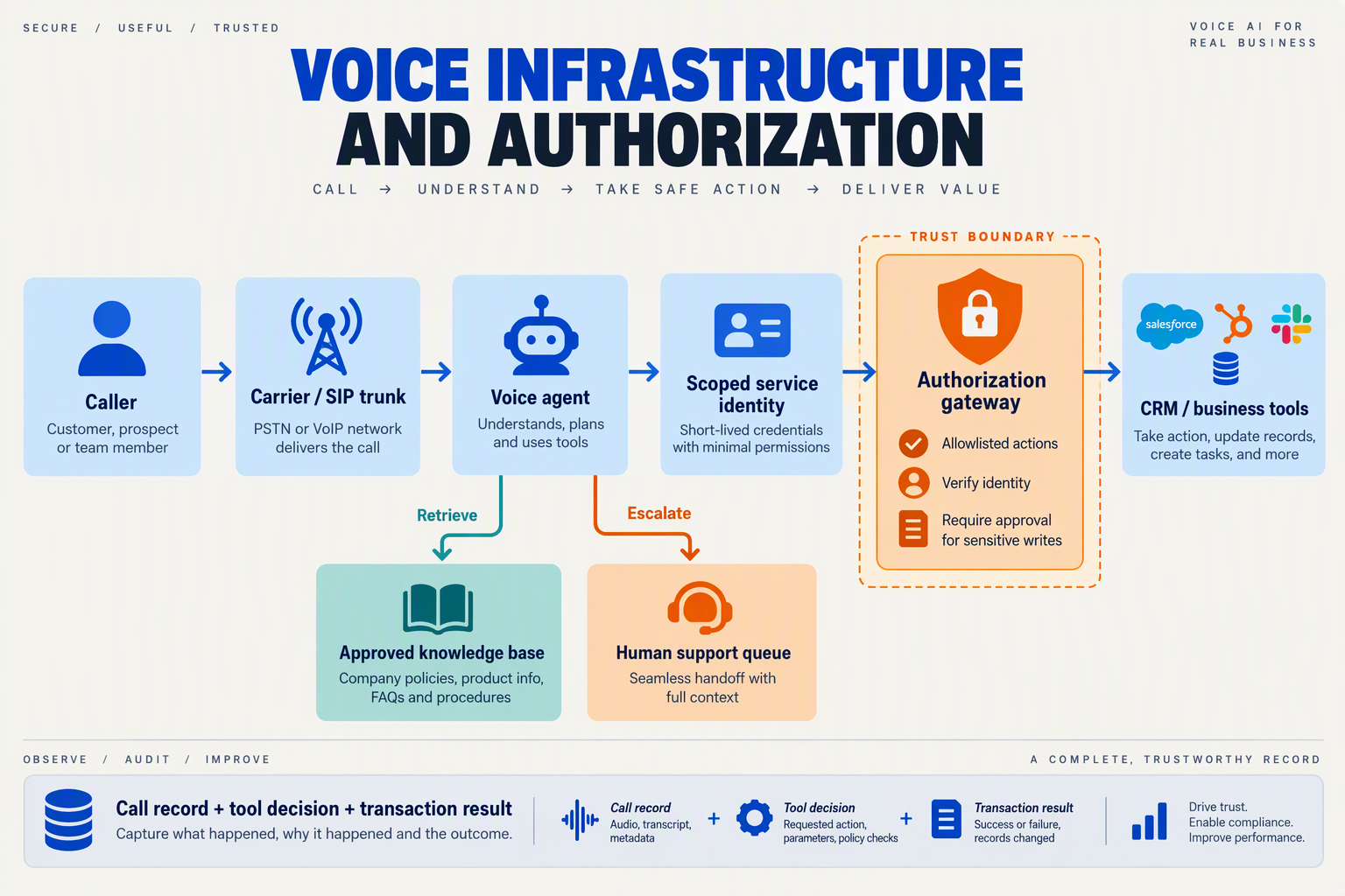 Draw a left-to-right integration blueprint titled VOICE INFRASTRUCTURE AND AUTHORIZATION