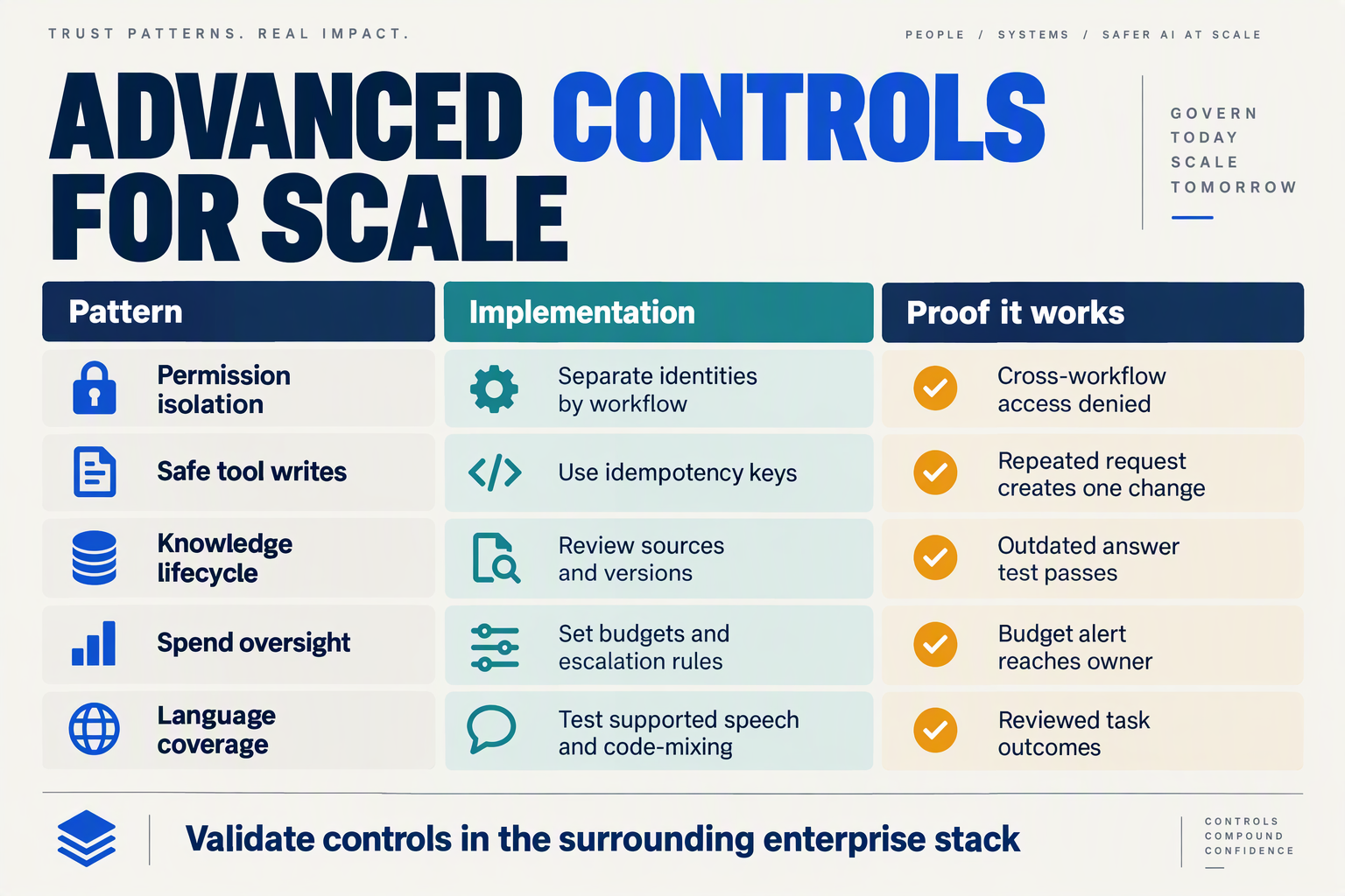Create a governance-pattern table titled ADVANCED CONTROLS FOR SCALE with columns Pattern, Implementation and Proof it works