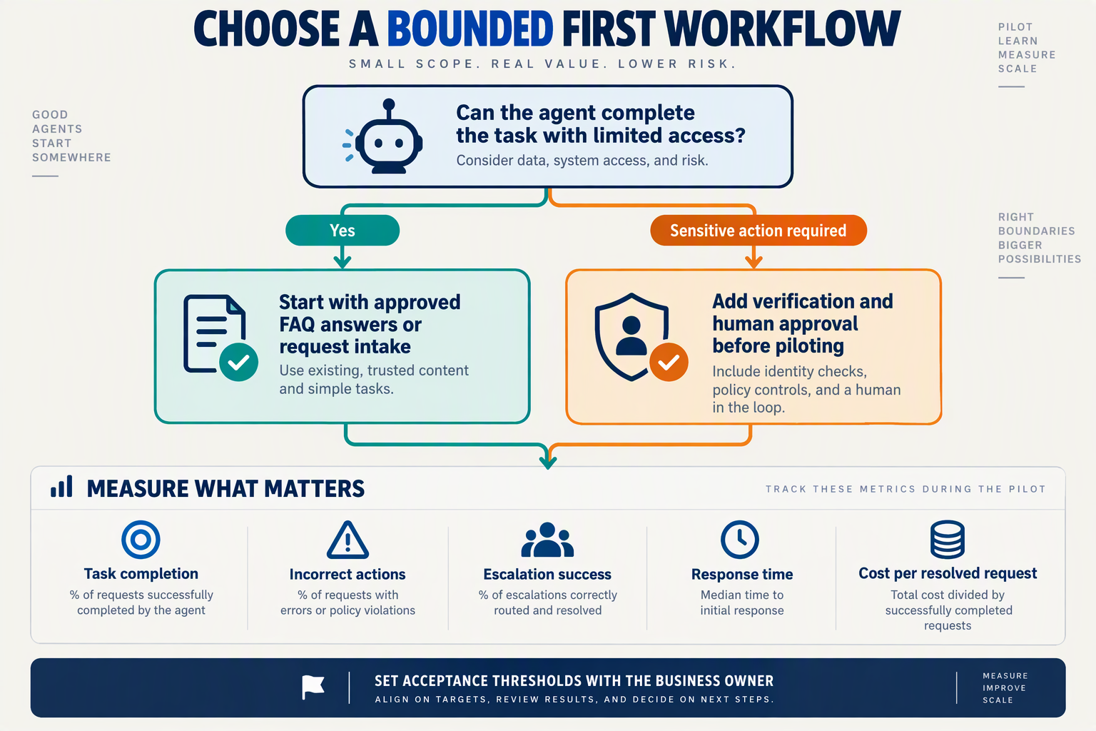 Build a decision-tree infographic titled CHOOSE A BOUNDED FIRST WORKFLOW