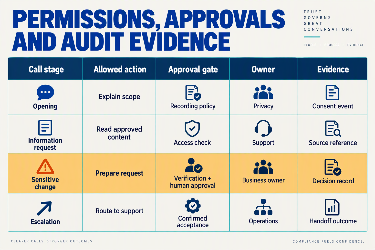 Produce a call-stage control matrix titled PERMISSIONS, APPROVALS AND AUDIT EVIDENCE