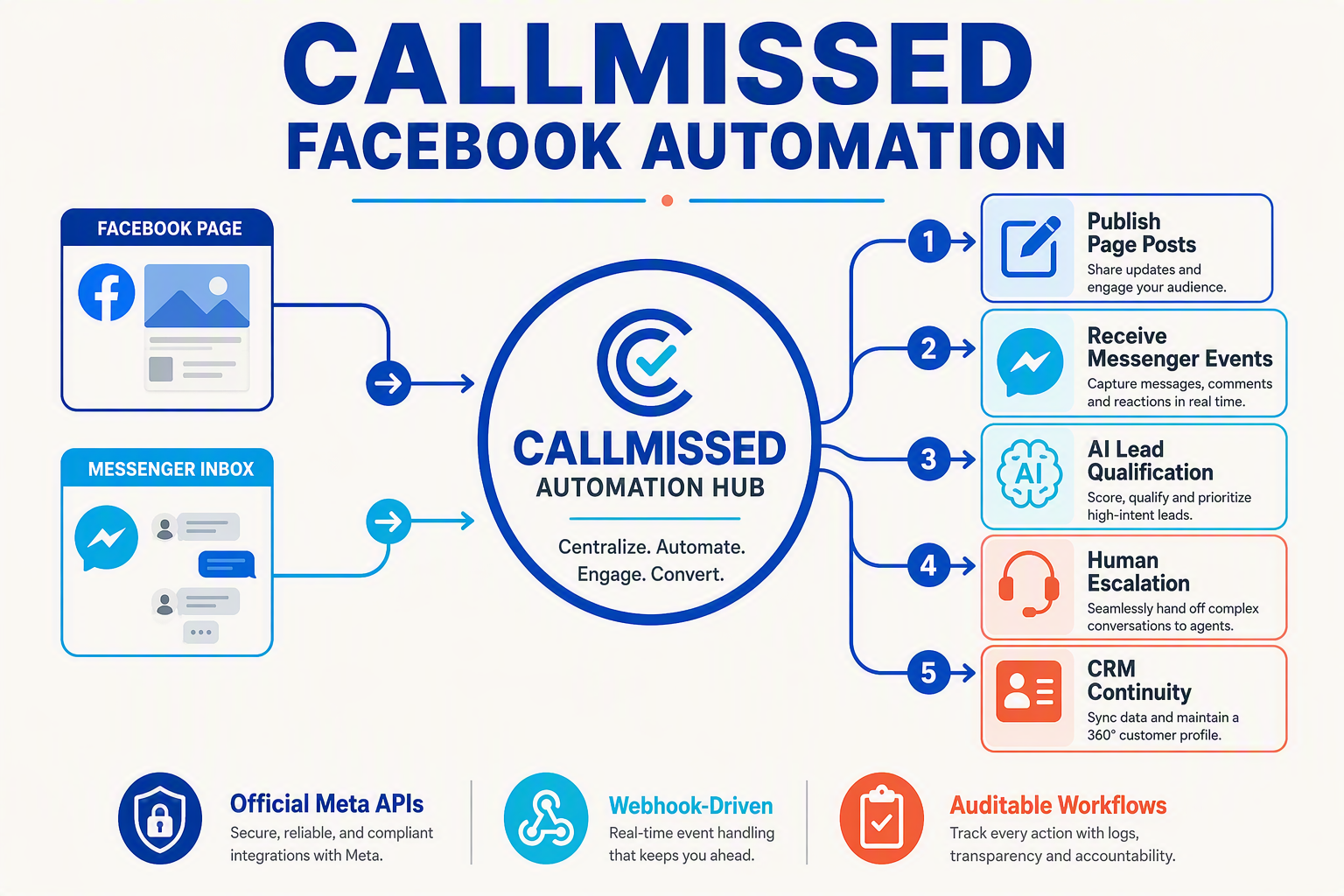 A clean architectural overview titled CALLMISSED FACEBOOK AUTOMATION arranged around a central CallMissed hub