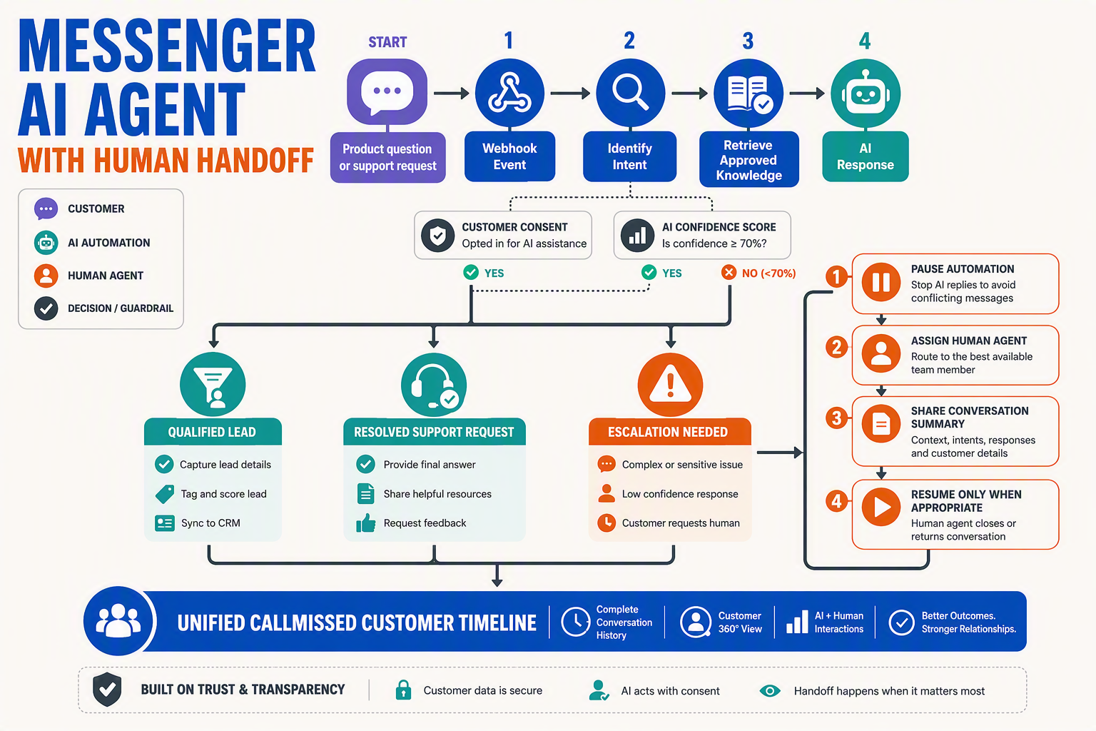 A branching conversation journey titled MESSENGER AI AGENT WITH HUMAN HANDOFF