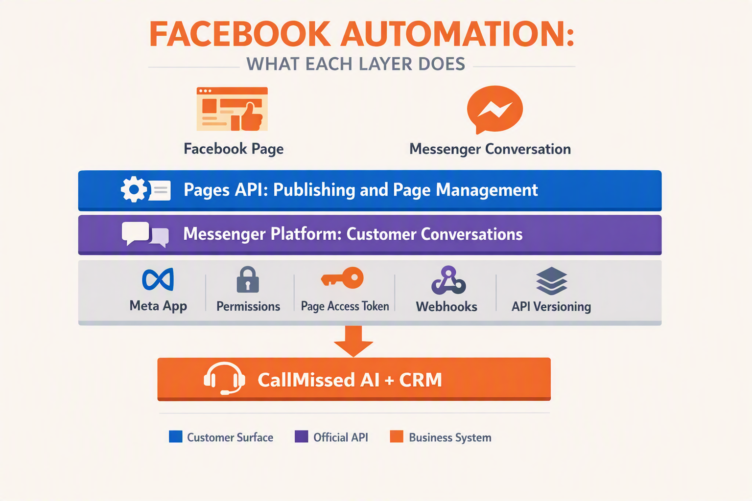 A layered ecosystem diagram titled FACEBOOK AUTOMATION: WHAT EACH LAYER DOES