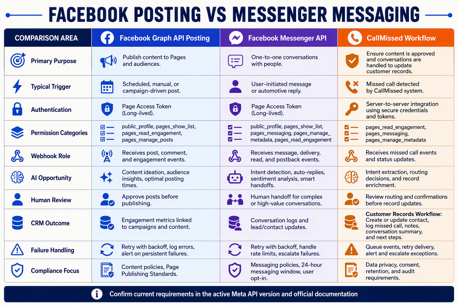 A detailed comparison table titled FACEBOOK POSTING VS MESSENGER MESSAGING with two main columns labelled Facebook Graph API