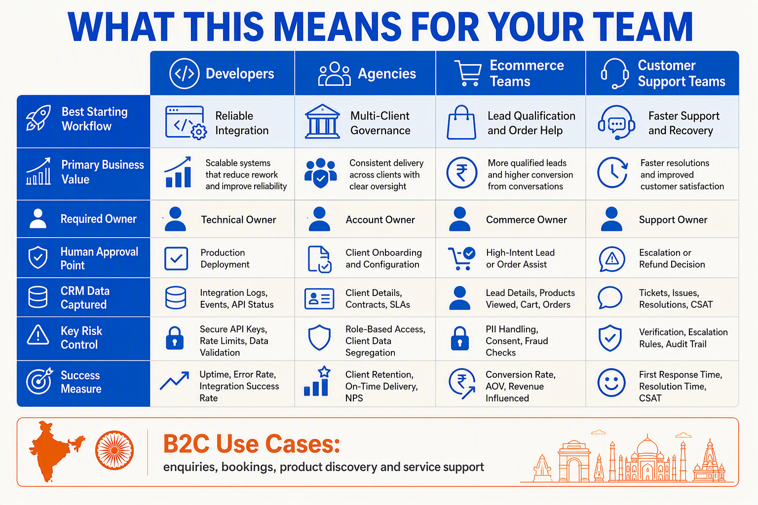A business-use-case matrix titled WHAT THIS MEANS FOR YOUR TEAM with four columns labelled Developers, Agencies, Ecommerce