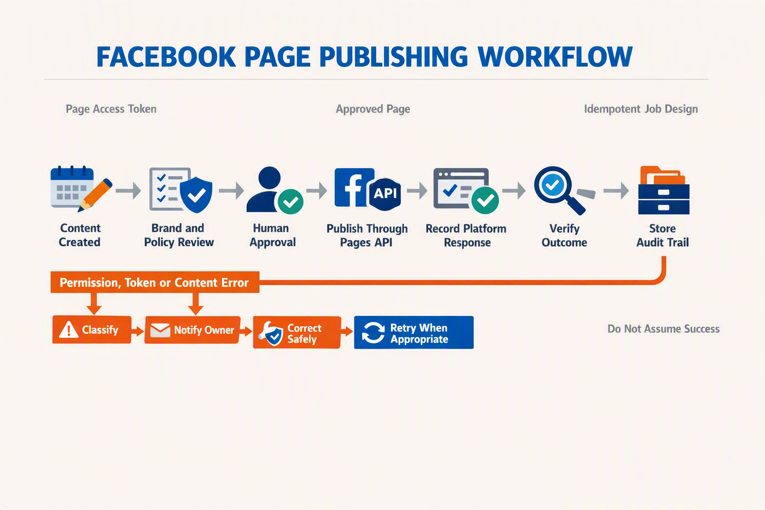 A horizontal publishing workflow titled FACEBOOK PAGE PUBLISHING WORKFLOW showing seven connected stages: Content Created →