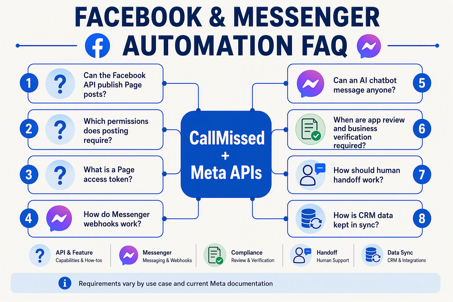 An FAQ knowledge map titled FACEBOOK & MESSENGER AUTOMATION FAQ with eight rounded question cards arranged around a central