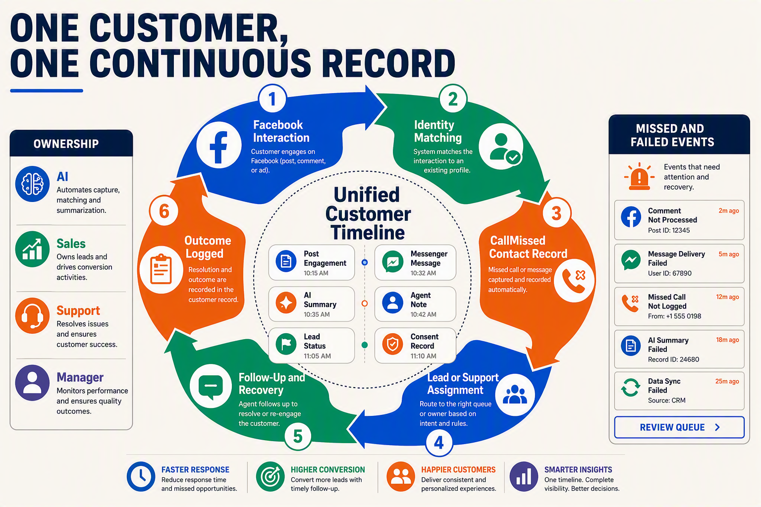 A circular lifecycle diagram titled ONE CUSTOMER, ONE CONTINUOUS RECORD with six clockwise stages labelled Facebook