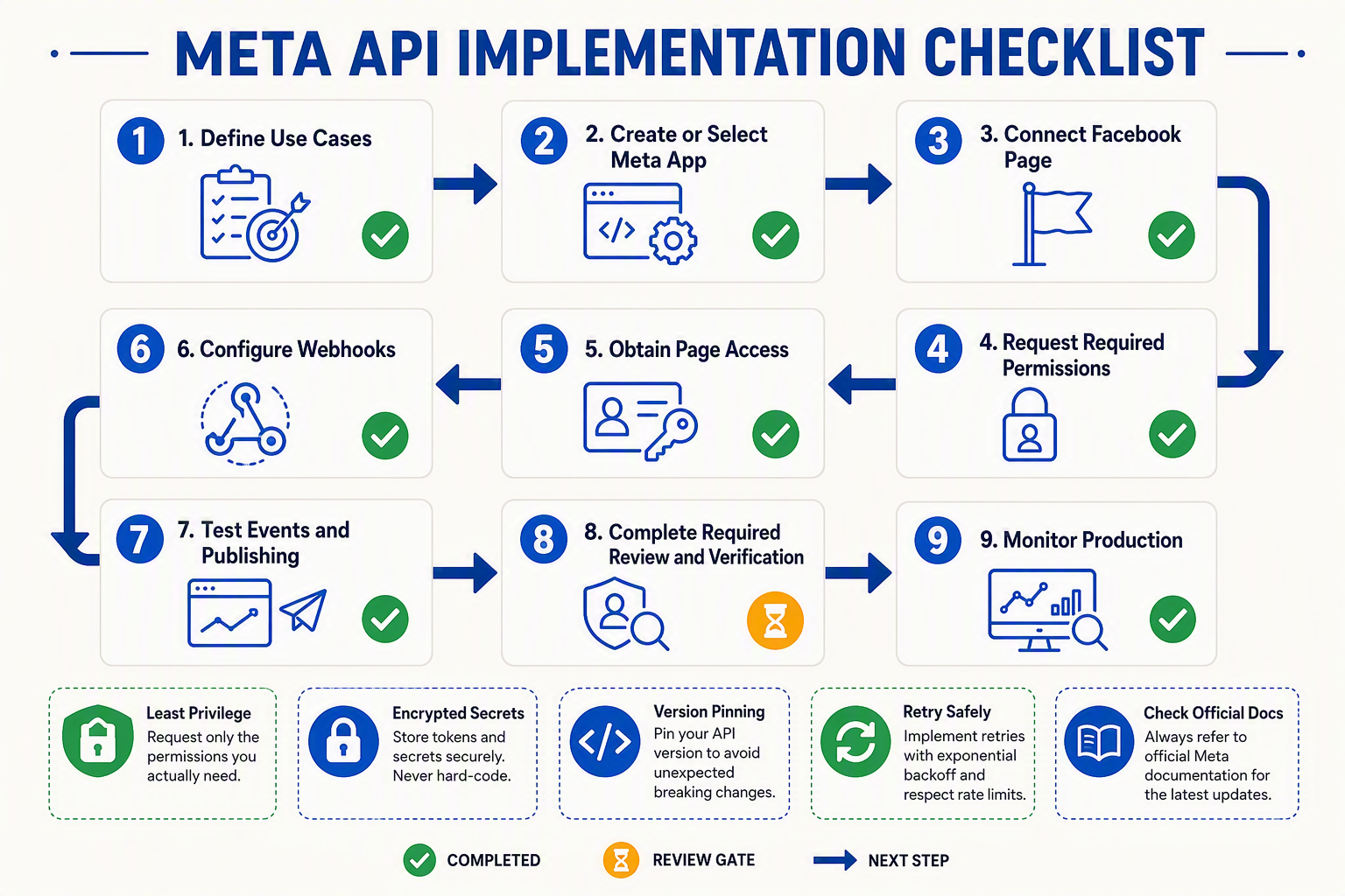 A nine-step implementation roadmap titled META API IMPLEMENTATION CHECKLIST flowing left to right and then downward