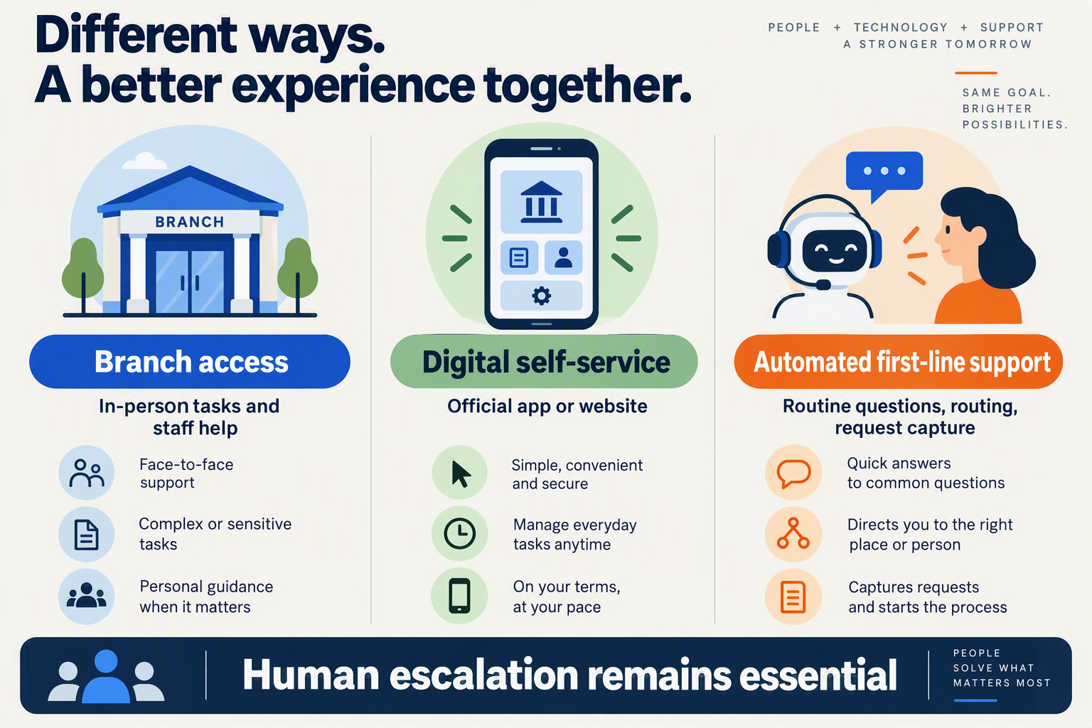 Create a three-part editorial infographic comparing branch access, digital self-service and automated first-line support