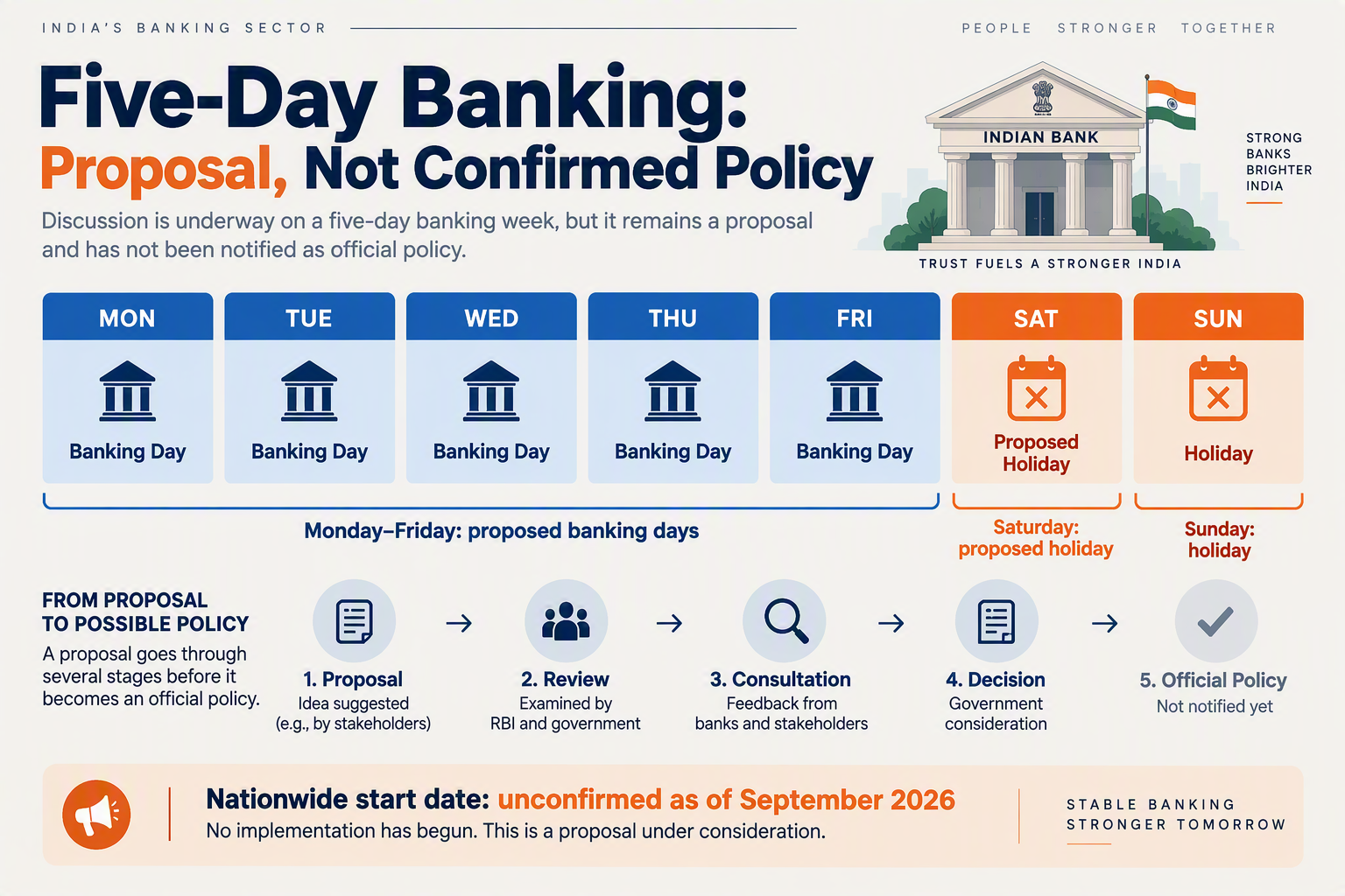 Illustrate the distinction between a proposed weekday banking schedule and confirmed policy as a clean editorial infographic