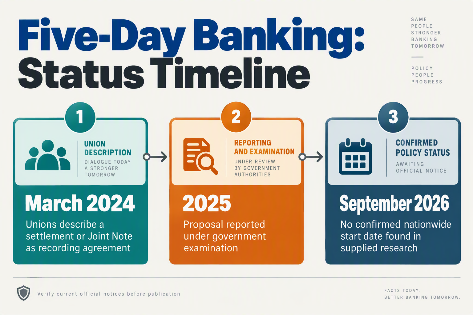 Create a horizontal three-stage timeline infographic summarizing only the research context, with the heading Five-Day