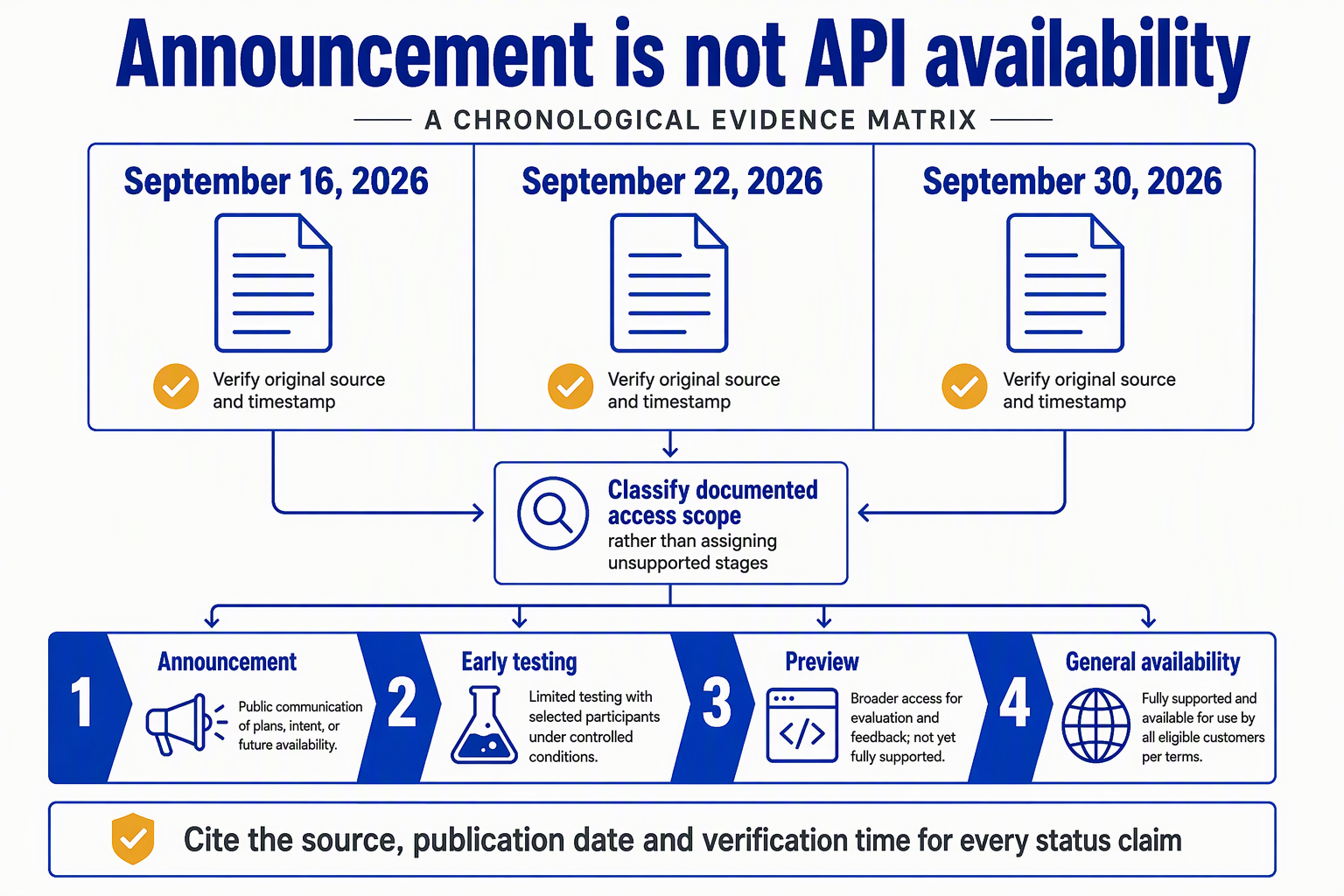 Design a chronological evidence matrix titled Announcement is not API availability