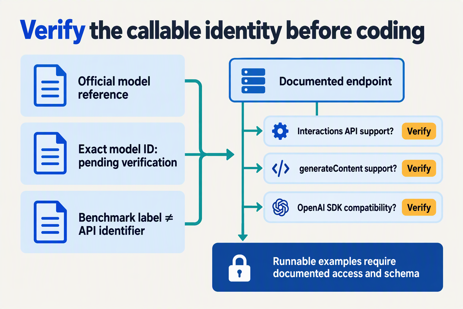 Illustrate a technical identity-verification workbench as three vertically stacked documentation cards beside a branching
