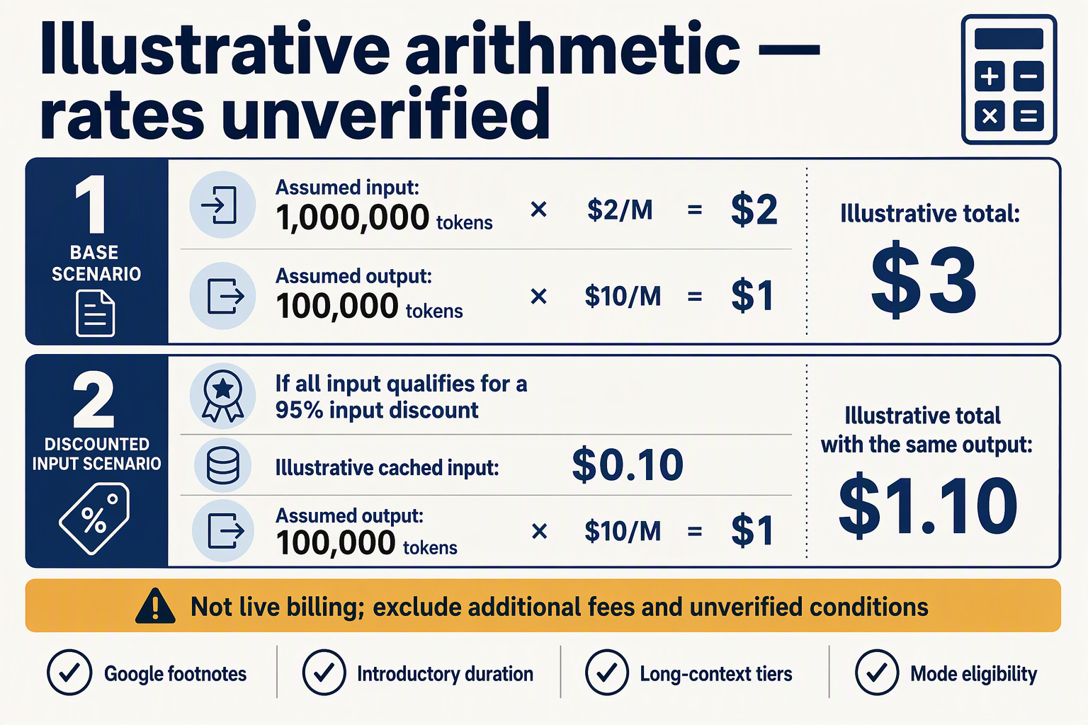 Create a pricing worksheet titled Illustrative arithmetic — rates unverified with two clearly separated calculation panels