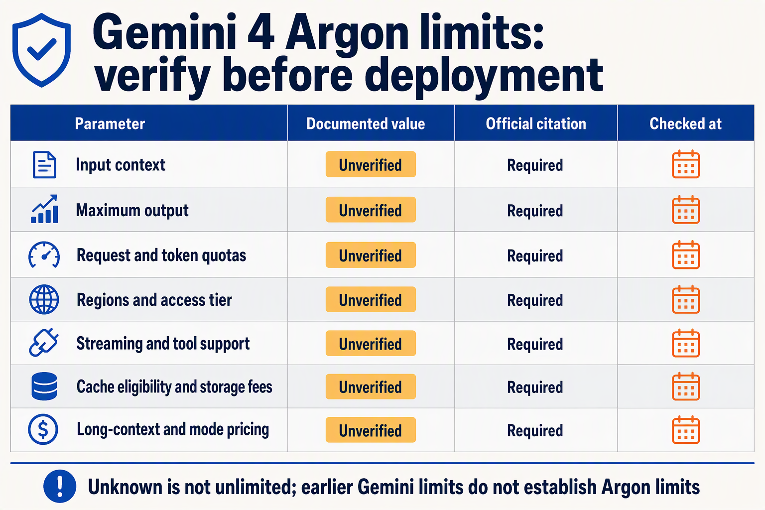 Present a spacious documentation audit table titled Gemini 4 Argon limits: verify before deployment