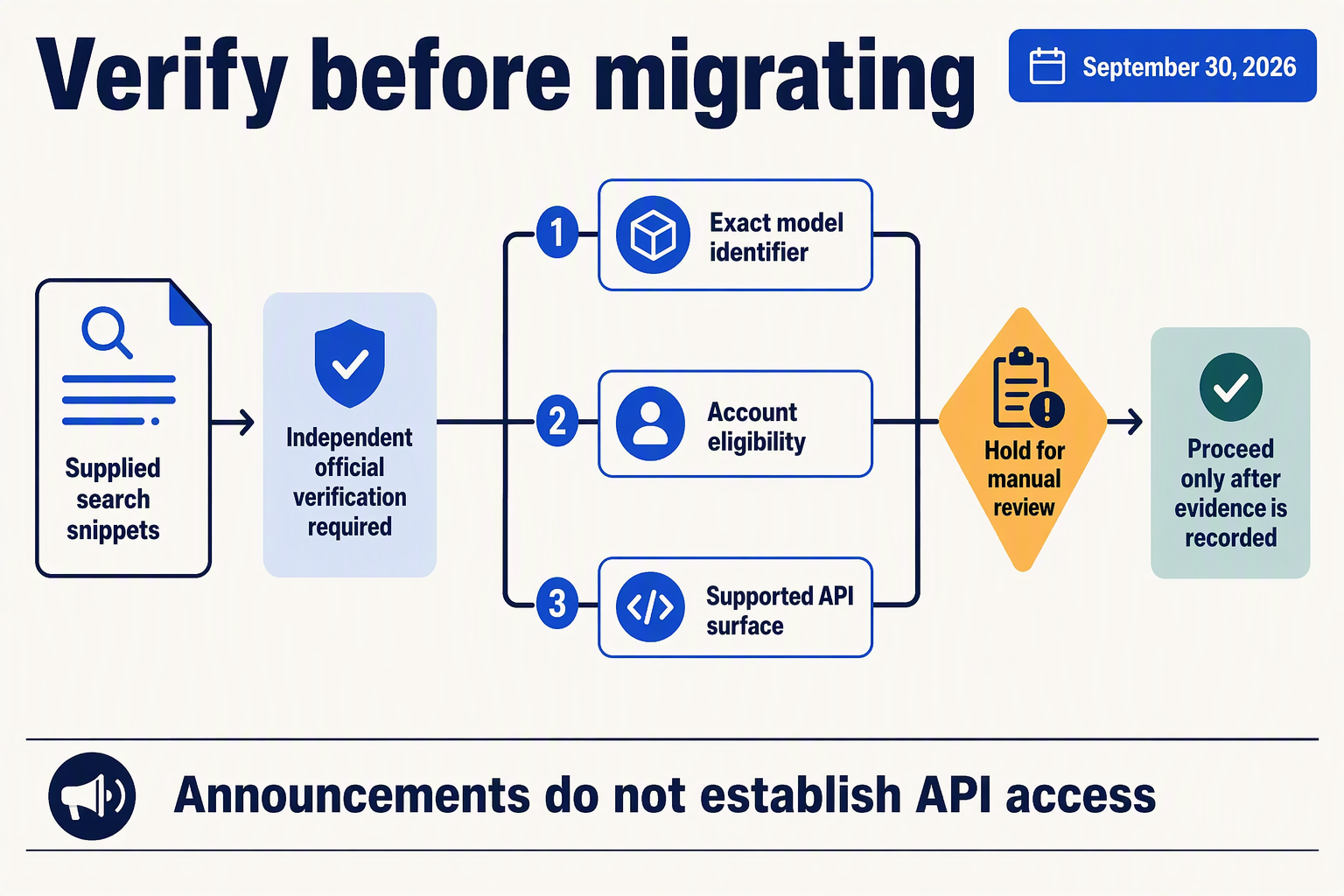Create a decision-tree infographic explaining the immediate migration readiness answer, with a prominent heading Verify