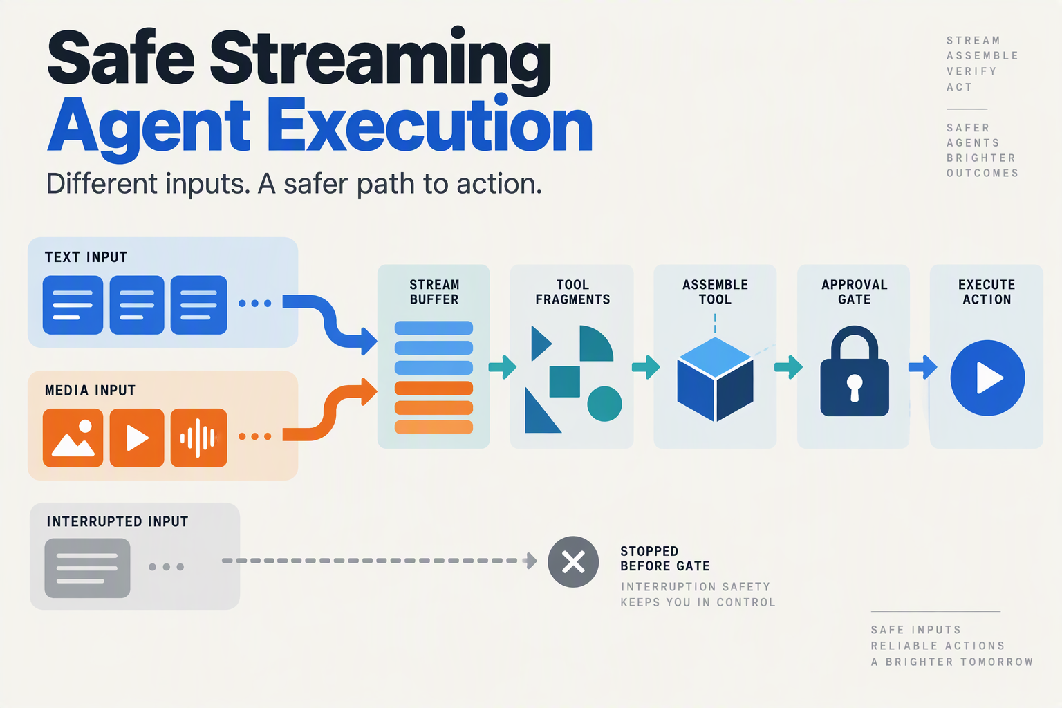 Build a horizontal event-sequence infographic titled Normalize streams before taking action