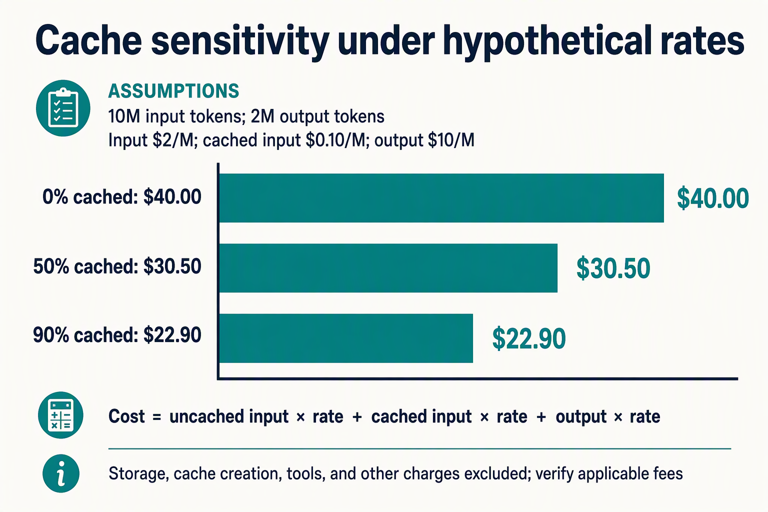 Create a horizontal bar chart titled Cache sensitivity under hypothetical rates