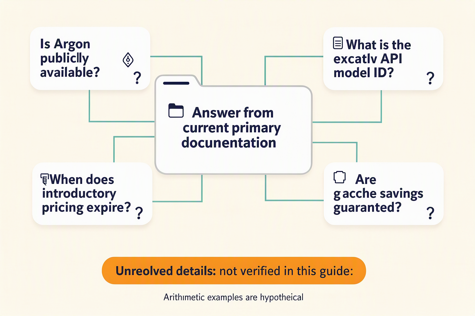 Create a developer FAQ decision board with four distinct question cards arranged around a central evidence folder