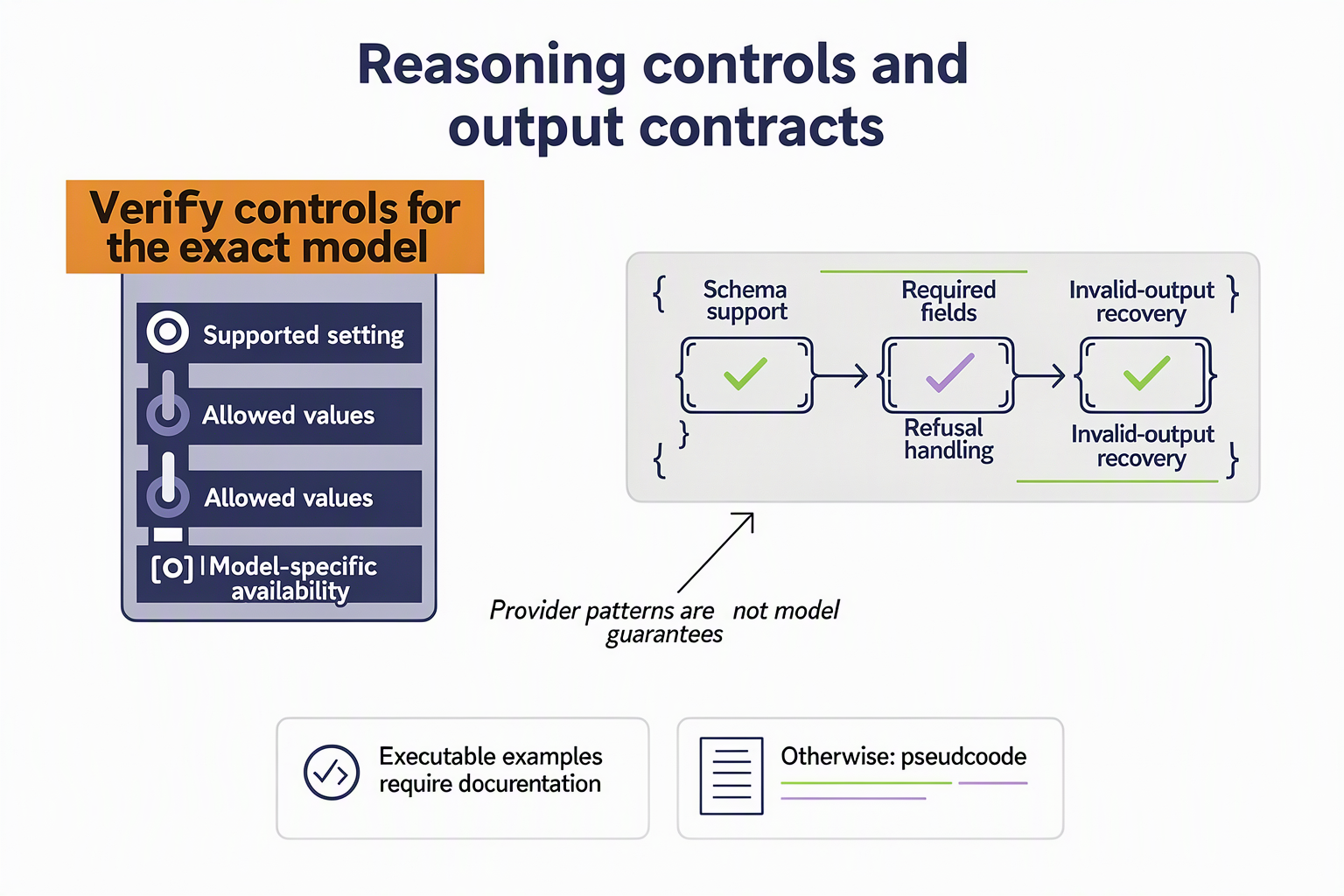 Create a two-panel engineering infographic titled Reasoning controls and output contracts