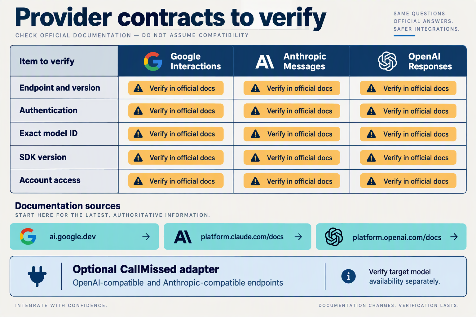 Design a landscape comparison worksheet titled Provider contracts to verify, with columns Google Interactions, Anthropic