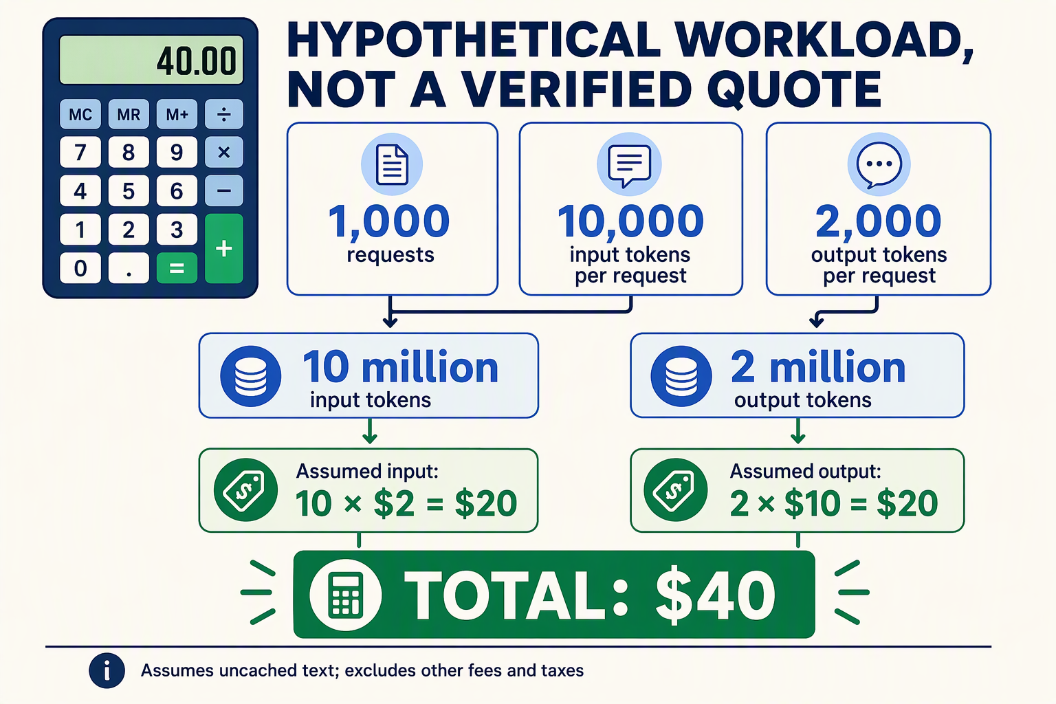 Build a worked-cost infographic around a simple calculator motif, with a heading reading Hypothetical workload, not a
