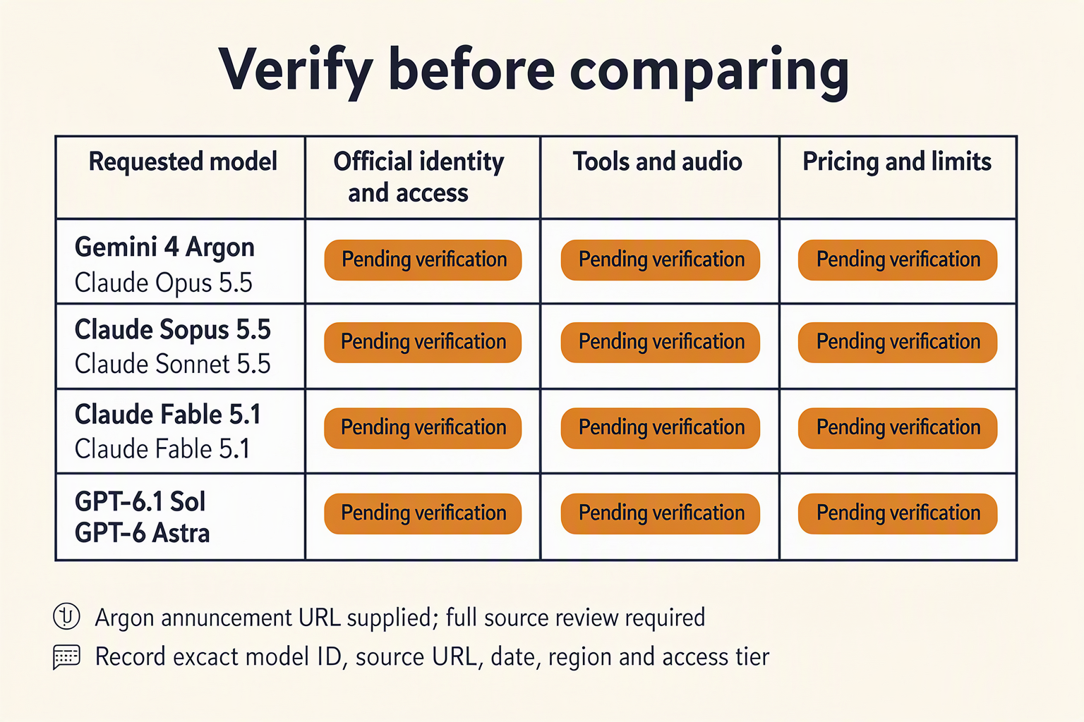 Build a spacious evidence-register table titled Verify before comparing