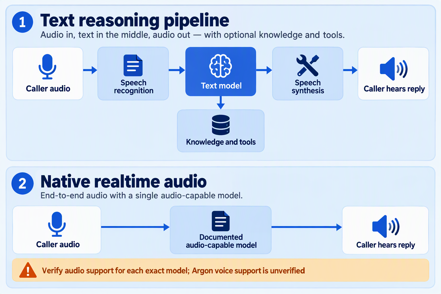 Design a two-lane architecture diagram on a pale blue background