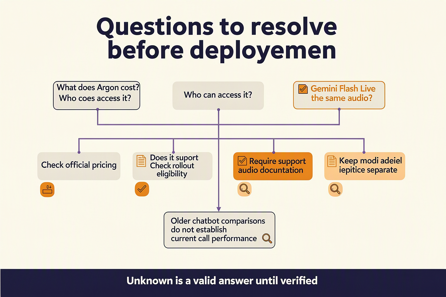 Create an FAQ decision tree titled Questions to resolve before deployment on a white background