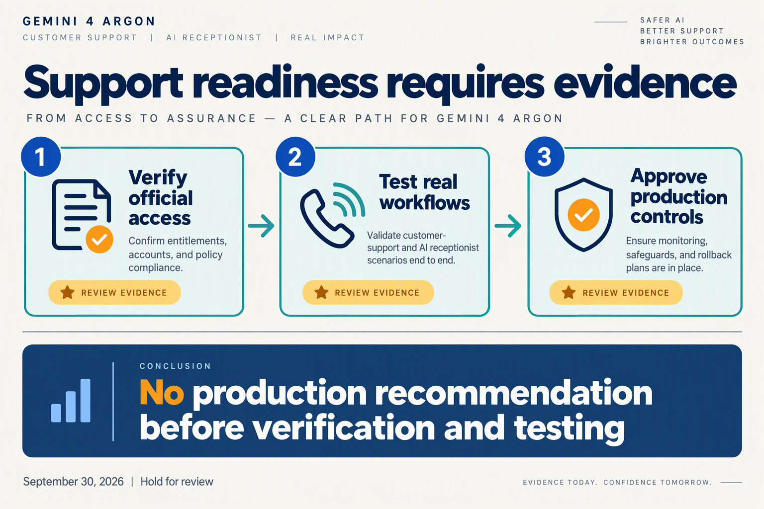 Create an editorial readiness infographic with three large horizontal gates on an ivory background, using navy typography,