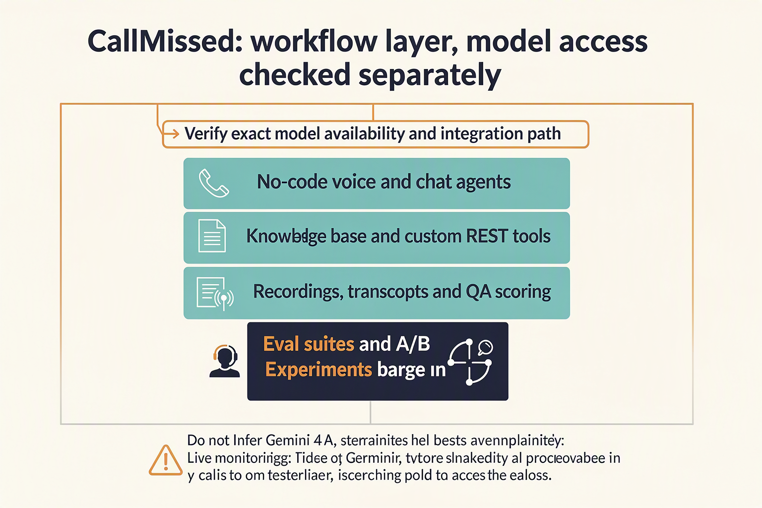 Create a layered pilot-operations infographic titled CallMissed: workflow layer, model access checked separately